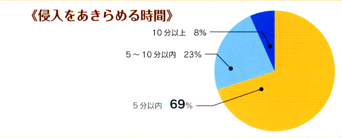 防犯ガラス性能３